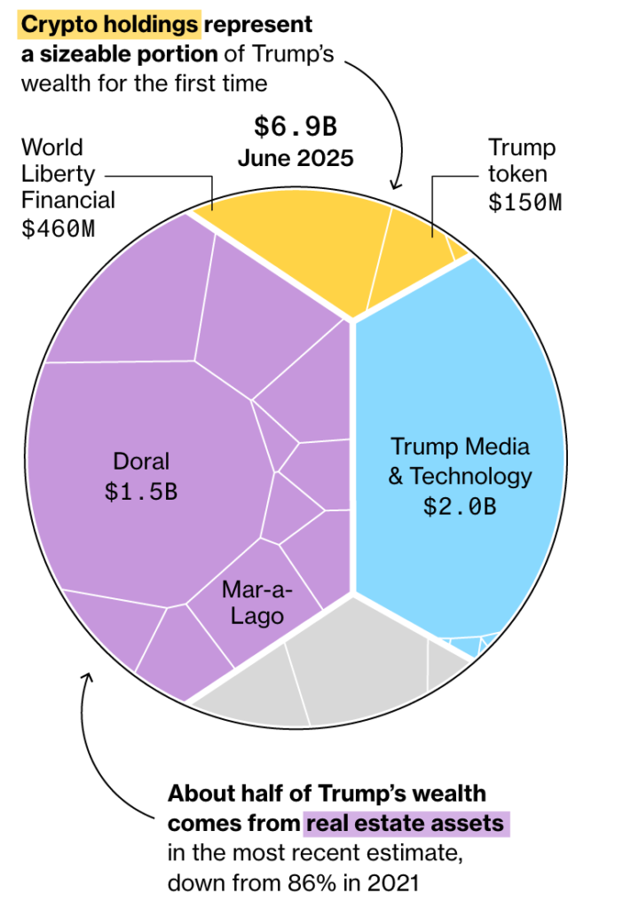Répartition de la fortune crypto de Donald Trump