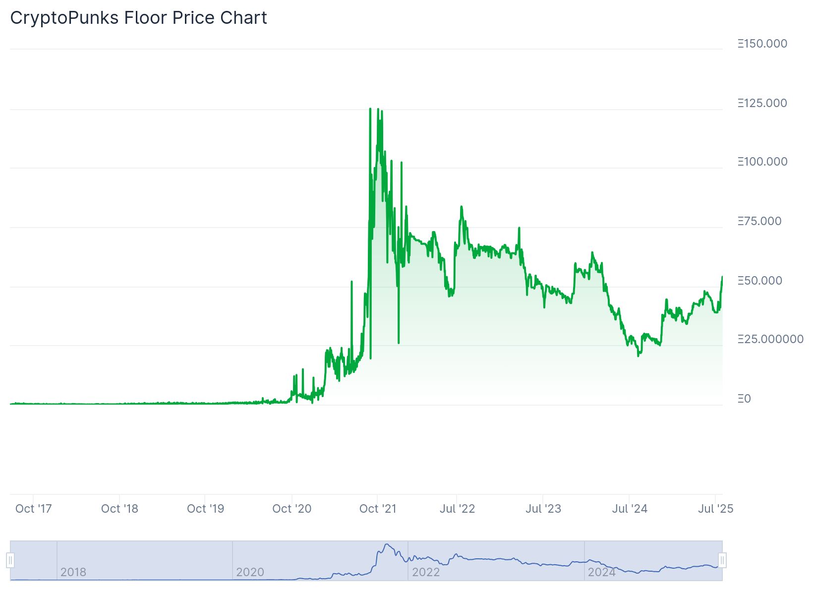 Floor price des NFT