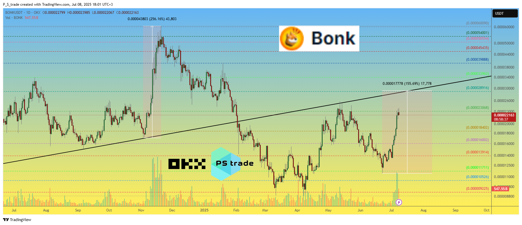 Analyse de prix BONK
