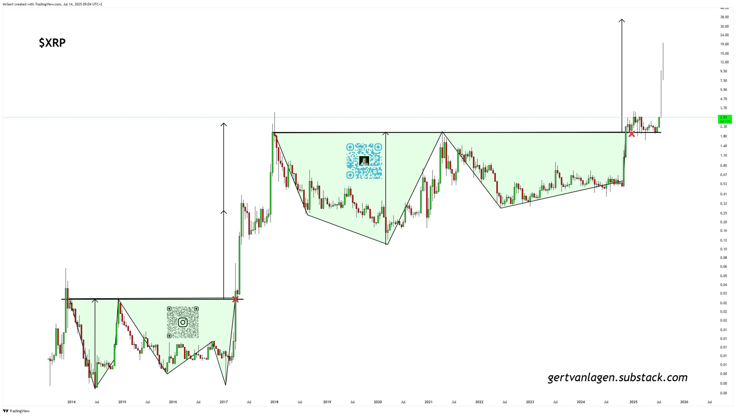 Analyse du prix du XRP