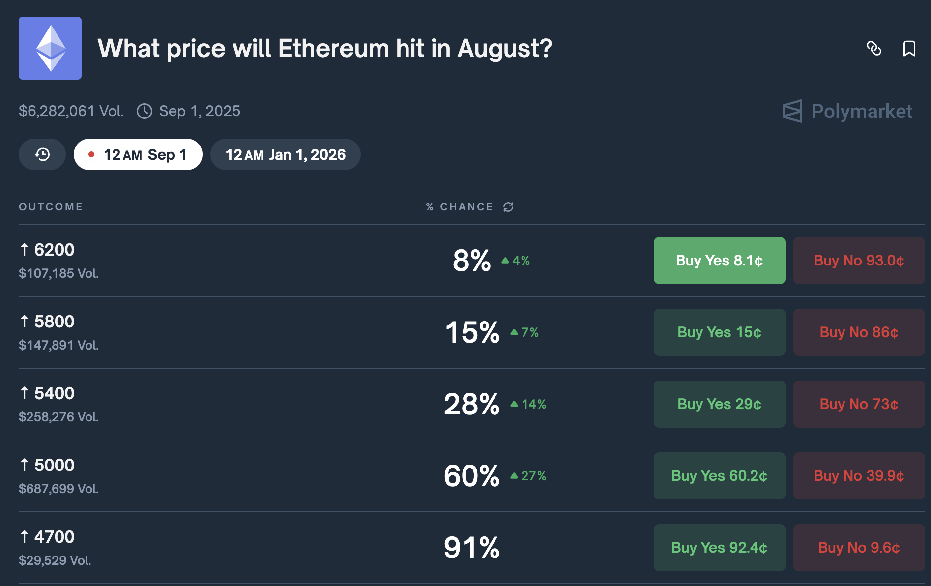 Bitcoin Hyper dépasse 9 M$ en presale : un x100 est en vue