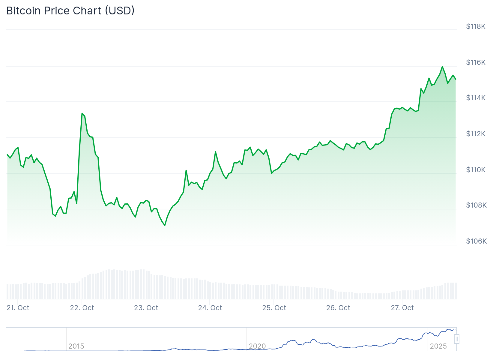 Bitcoin Hyper lève 25 M$ et prépare le Layer-2