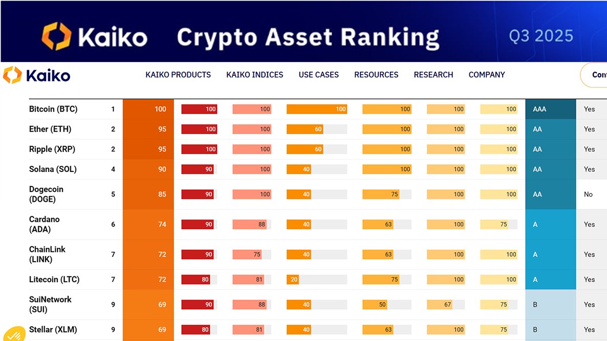 Classement crypto Kaiko Q3 : Le XRP plus fort que Solana et Dogecoin