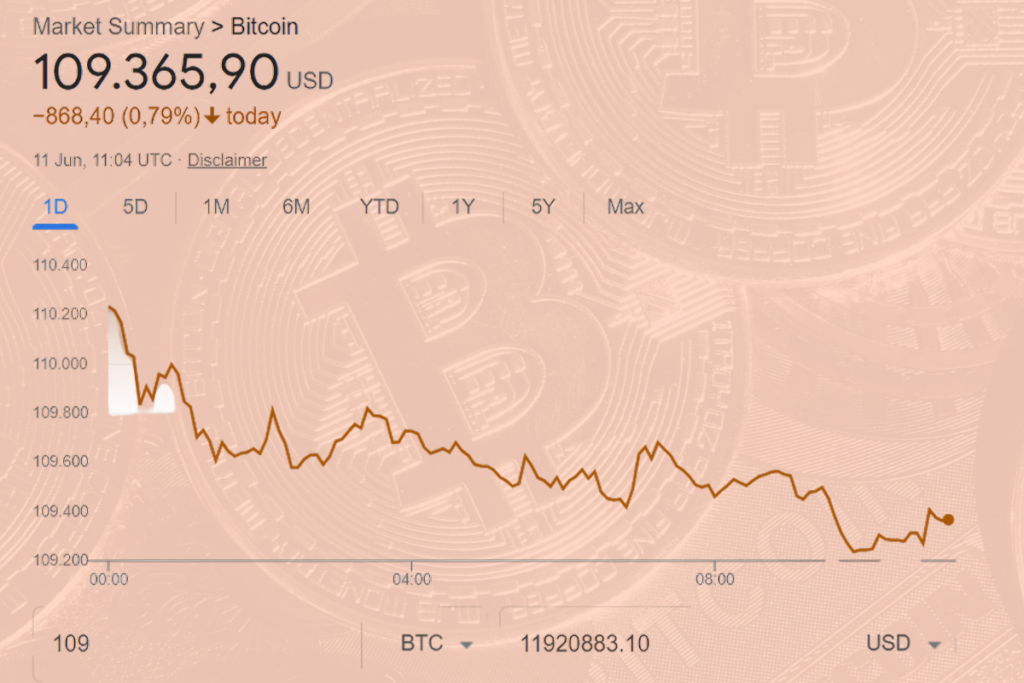 bitcoin reaches over 109.000 USD