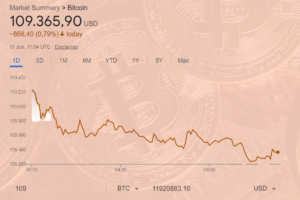 bitcoin reaches over 109.000 USD