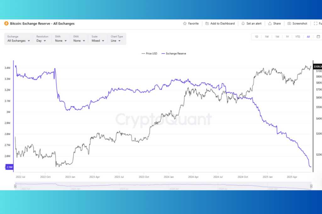 cryptoquant exchange reserve