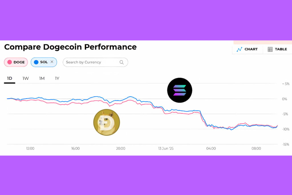 dogecoin solana compare, fall