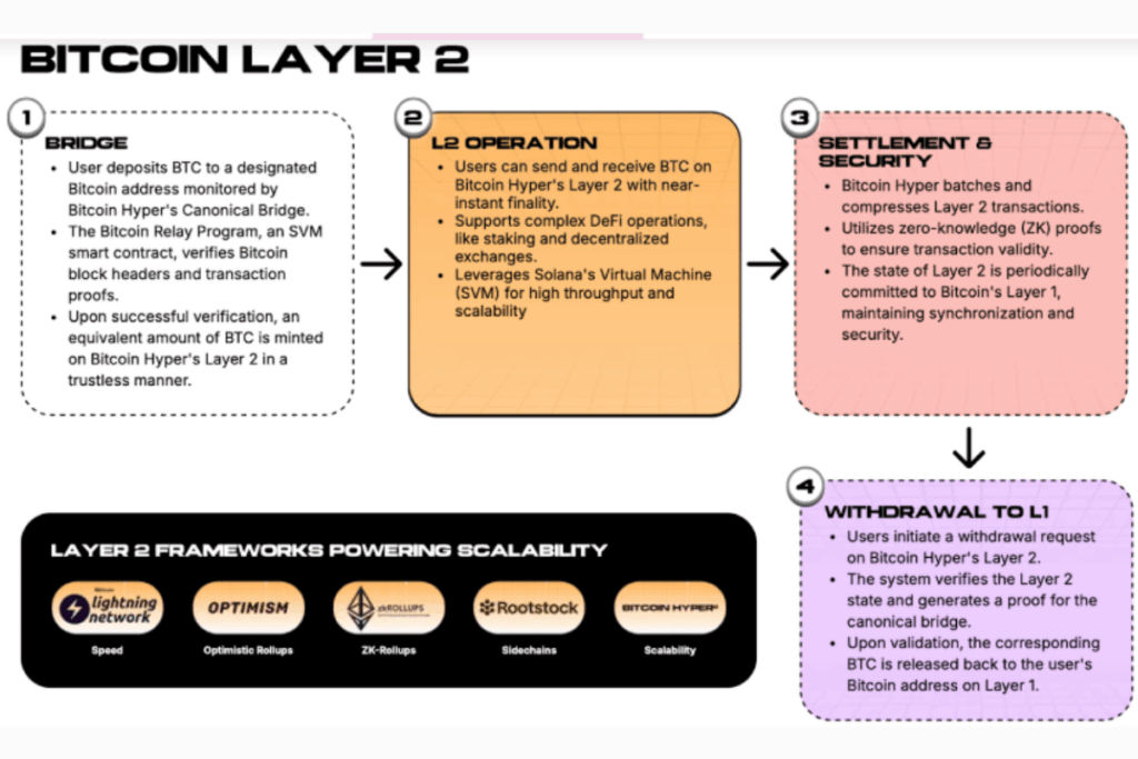 bitcoin layer