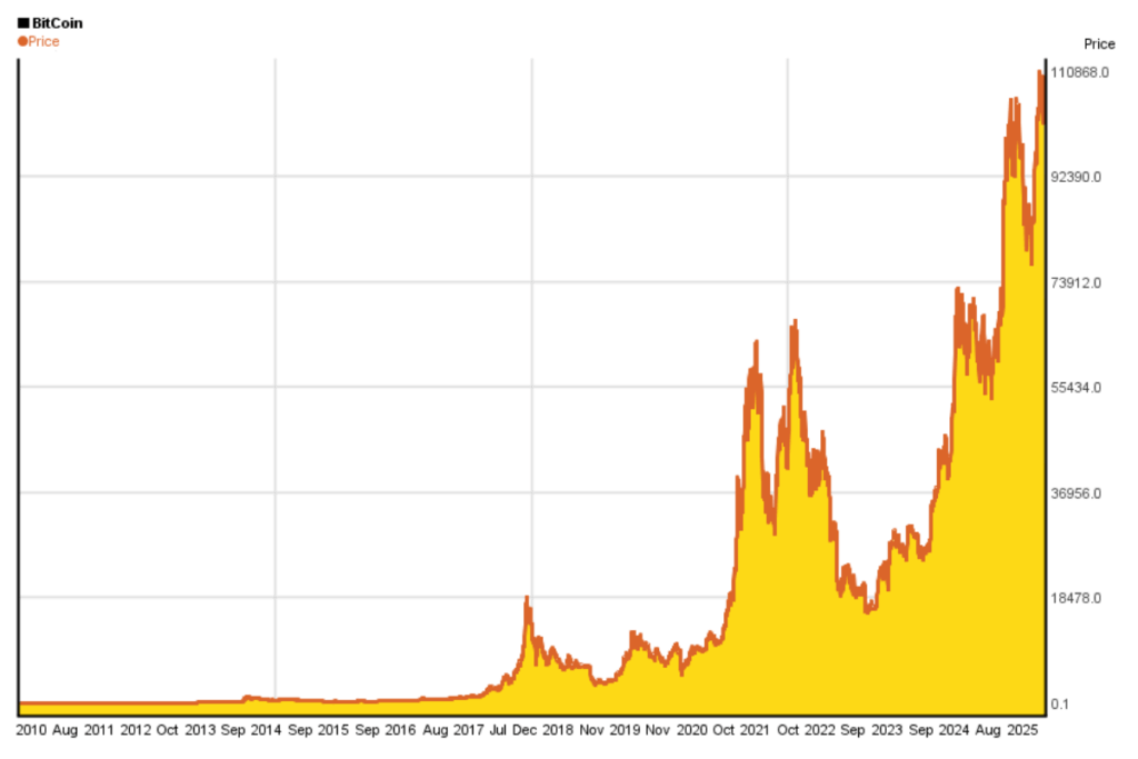 bitcoin price the past 10 years Bitcoin
