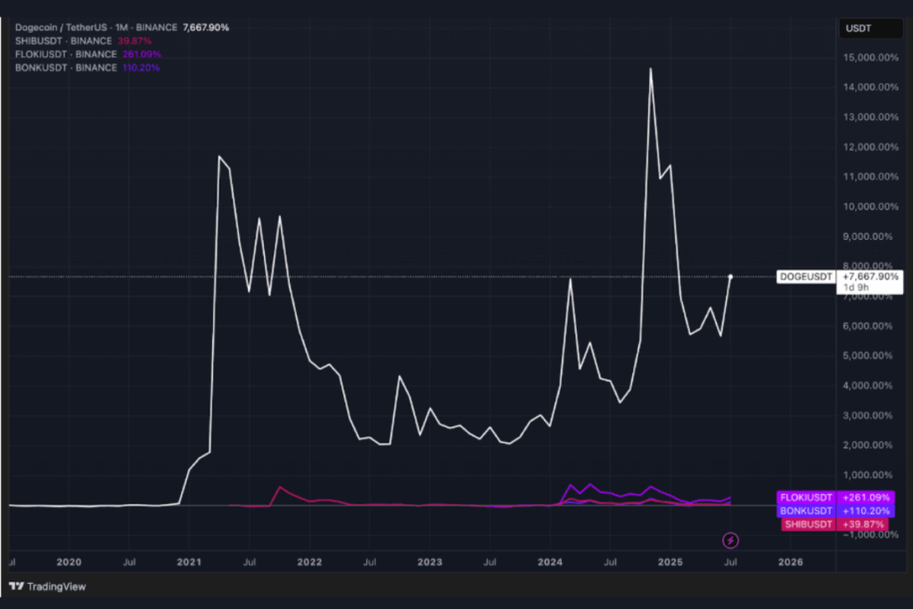 dogecoin market