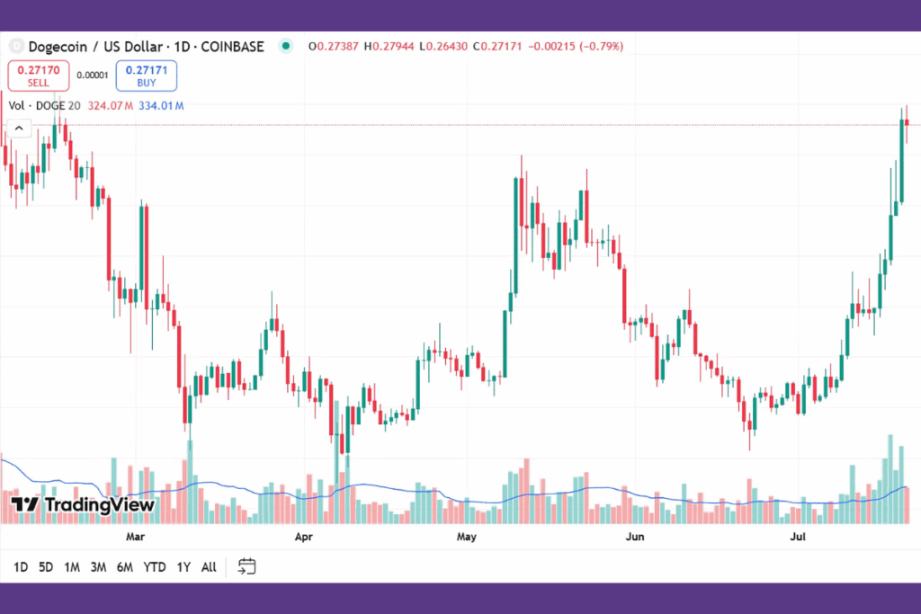 dogecoin rsi