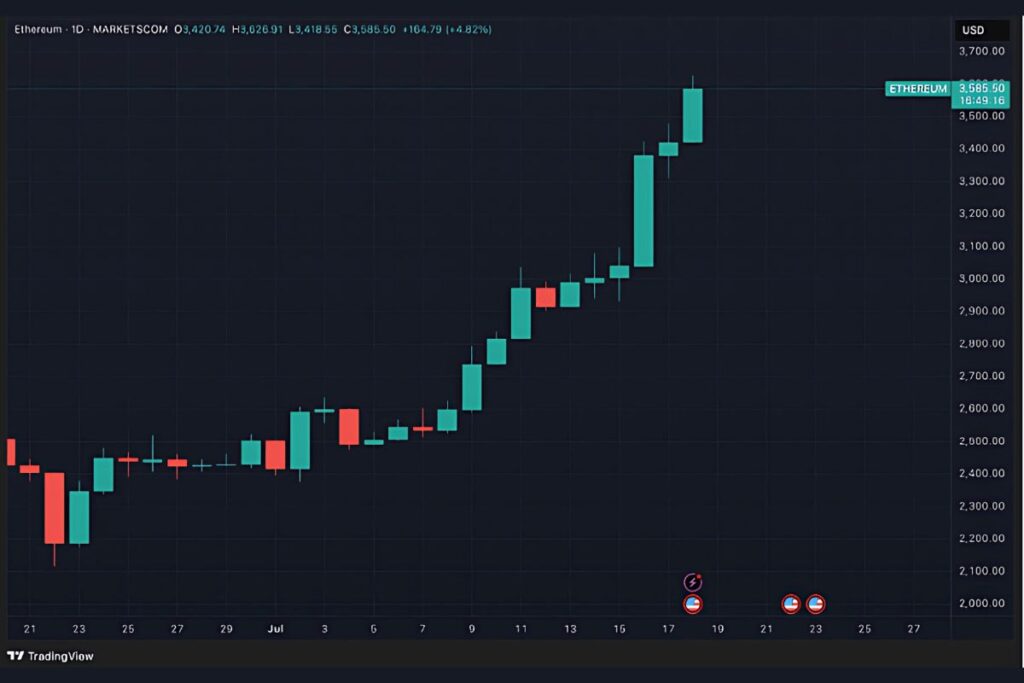 ethereum chart