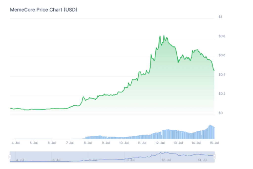 meme coins chart