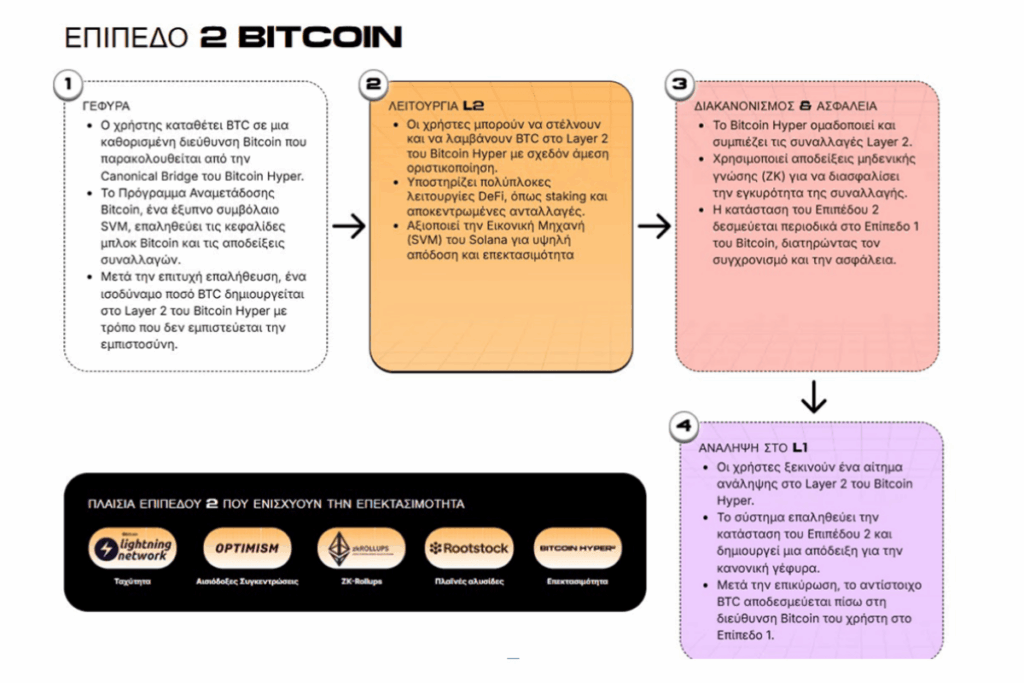 bitcoin layer 2