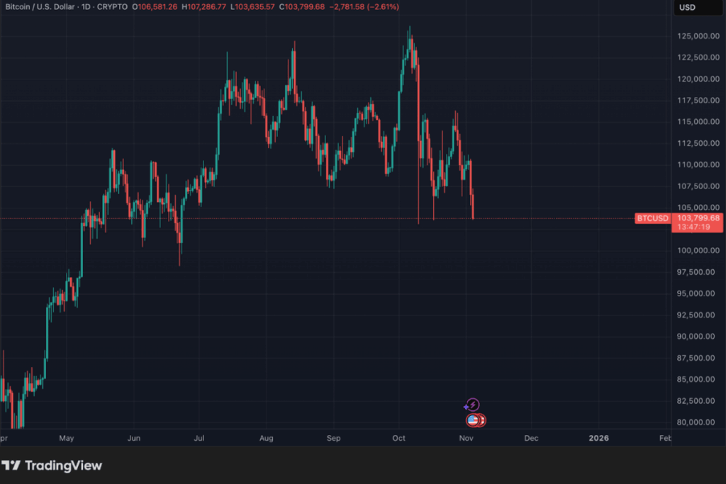 bitcoin us dollar tradingview