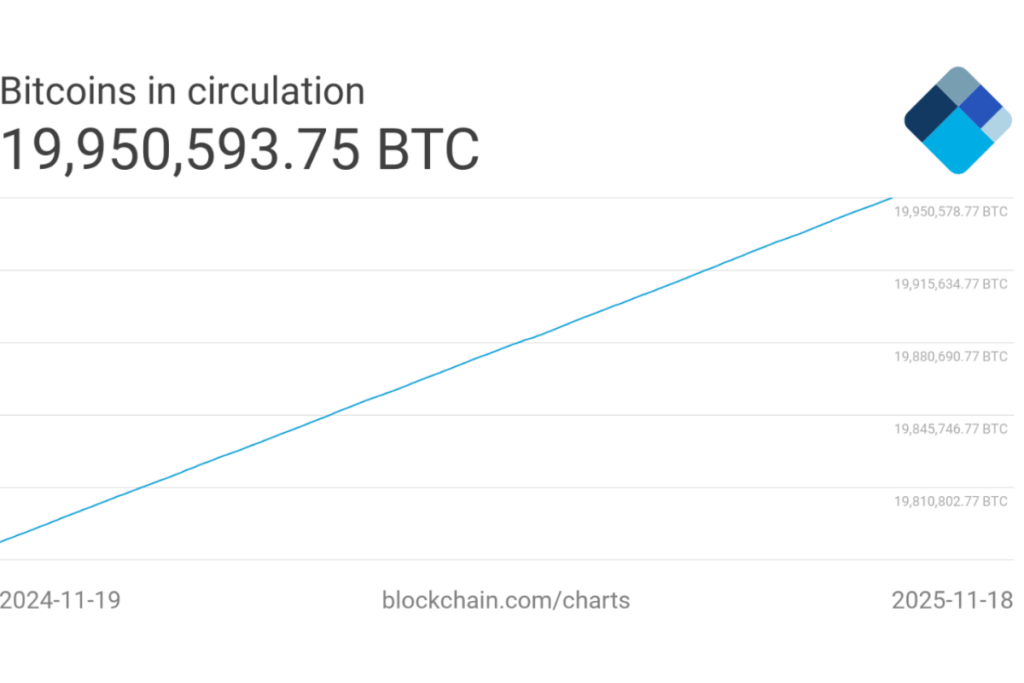 bitcoins in circulation blockchain chart