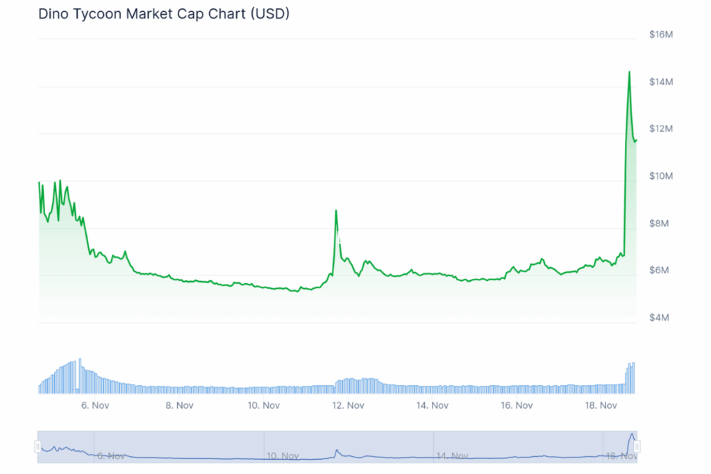 coingecko dino tycoon market cap chart