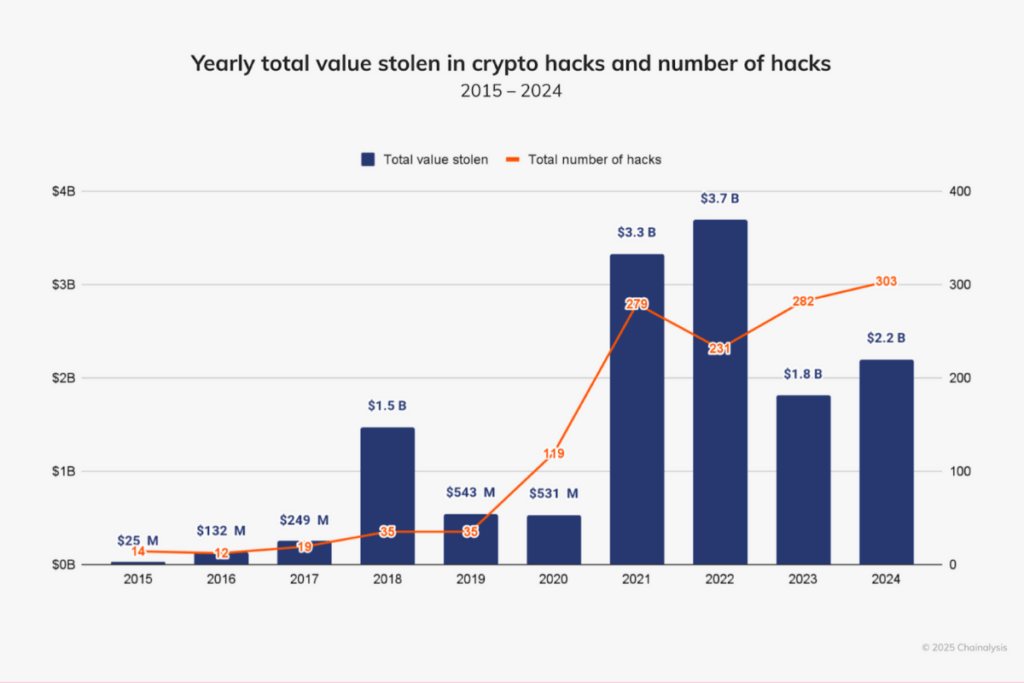 yearly value stolen crypto hacks
