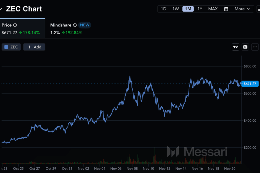 zec chart Zcash