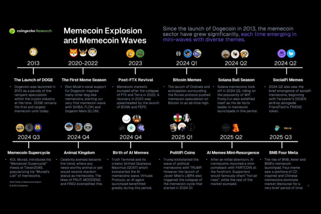 coingecko memecoin explosion