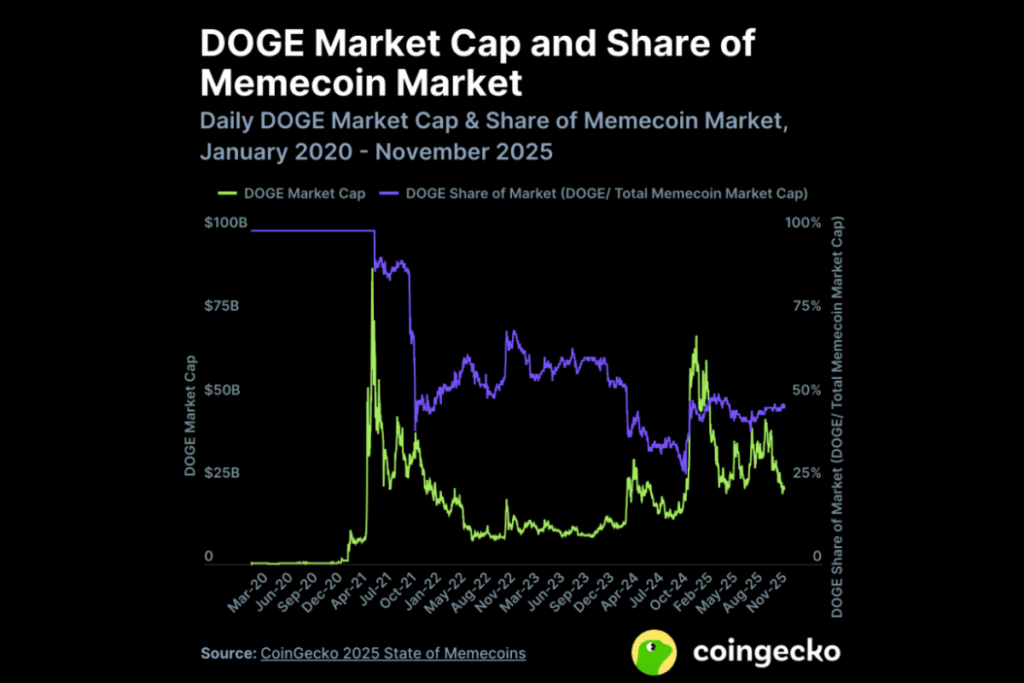 doge market cap coingecko