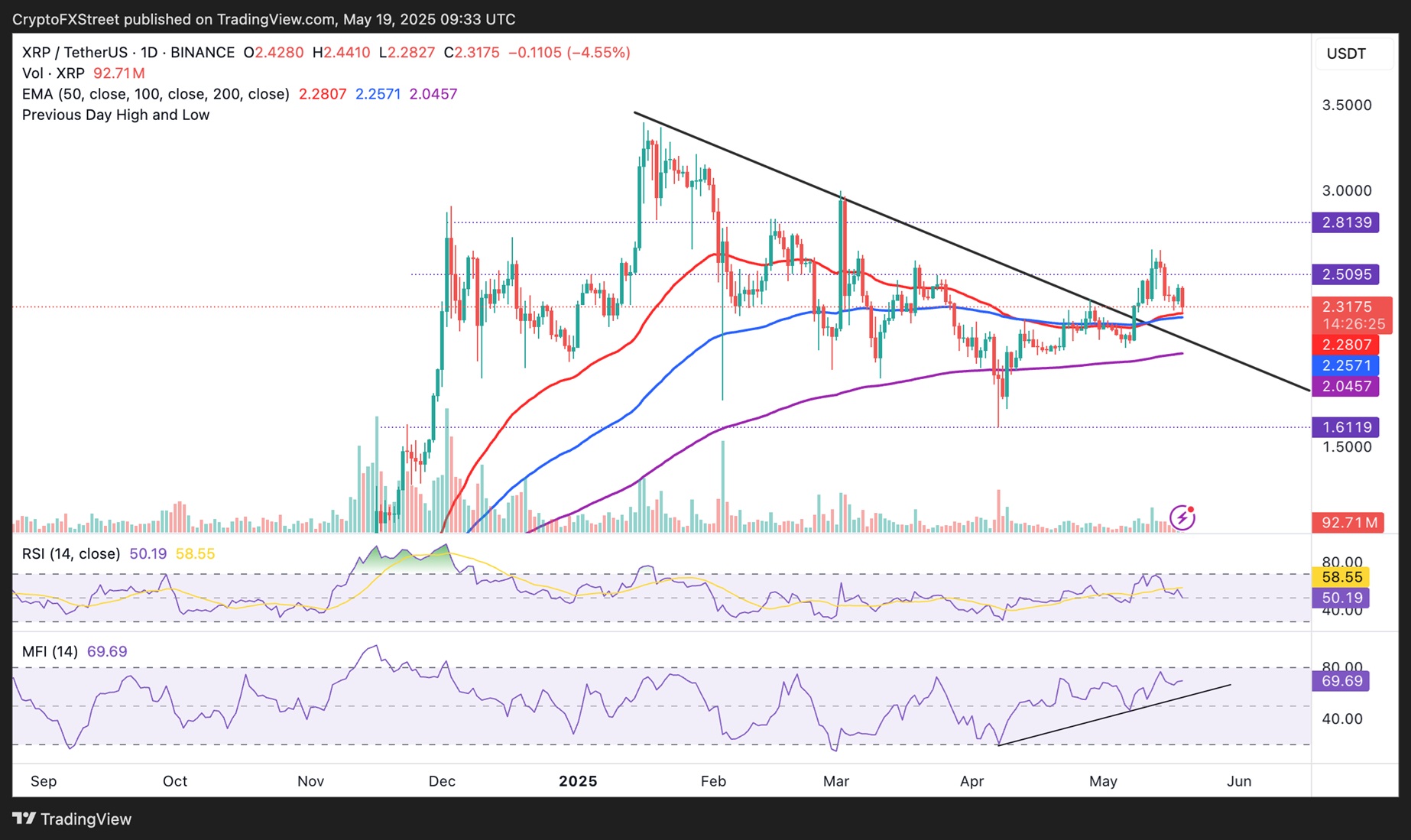 XRP arfolyam grafikon