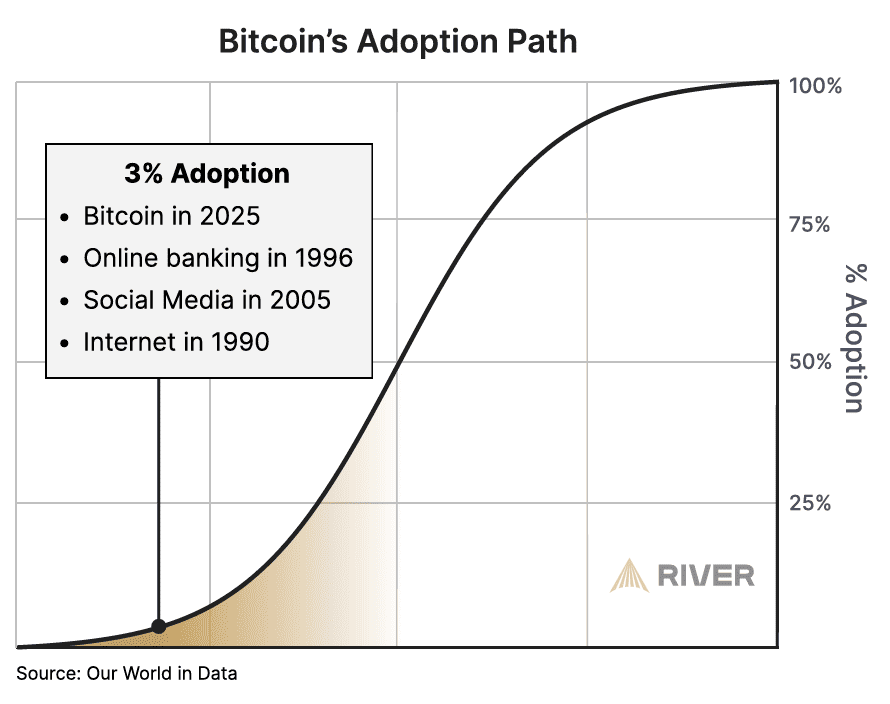 Bitcoin-Adoption-Growth