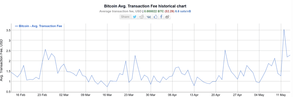 Bitcoin-Transaction-Fee-Chart