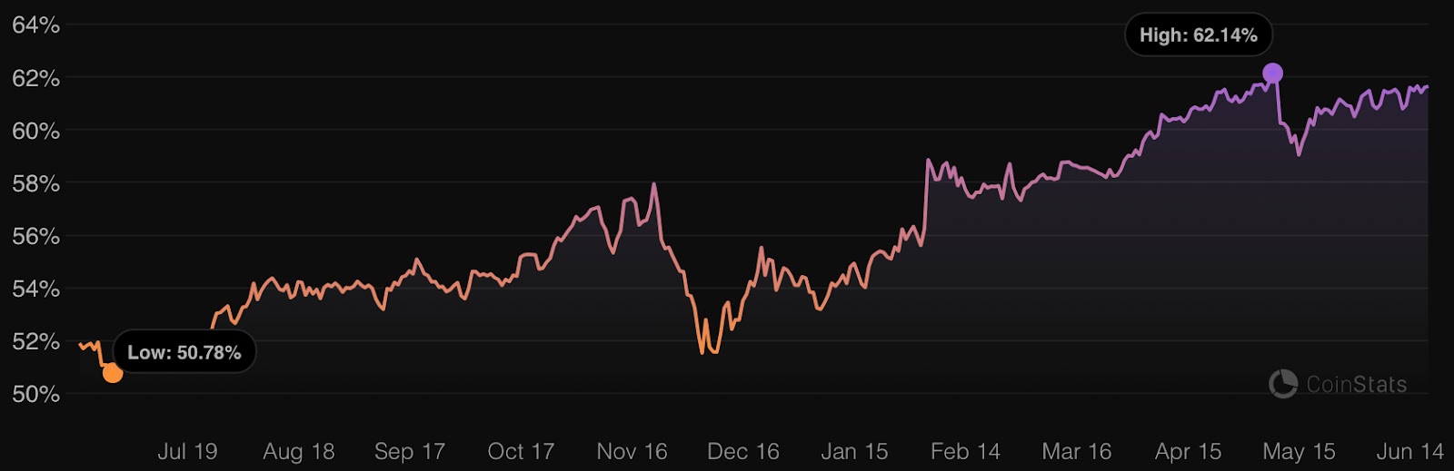 Bitcoin dominancia 12 honap