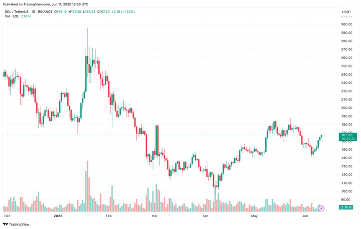 Solana SOL USDT