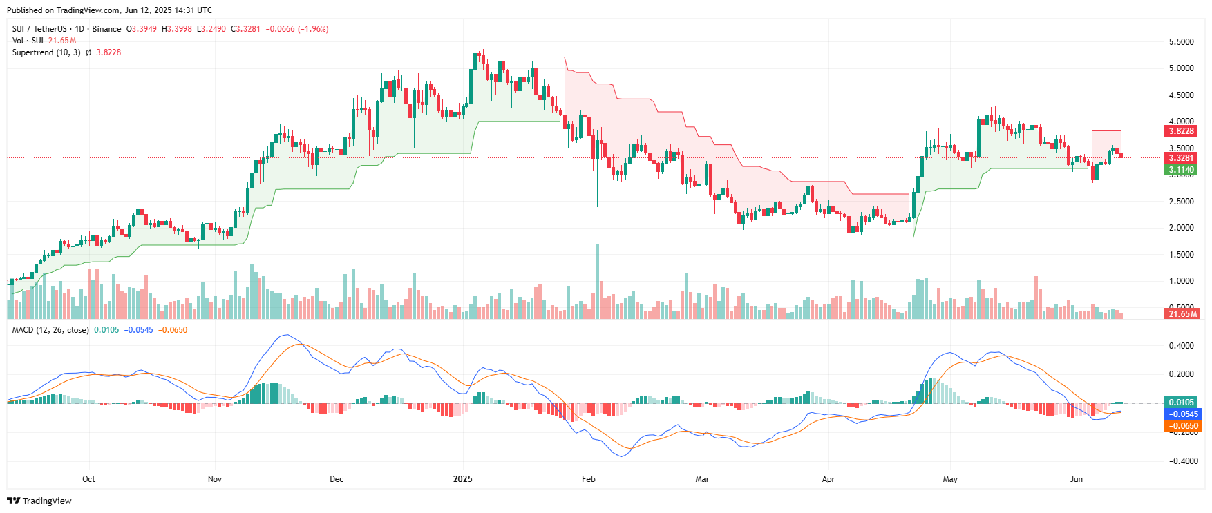 Sui token arfolyam 3