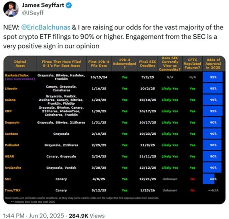 XRP ETF lista SEC