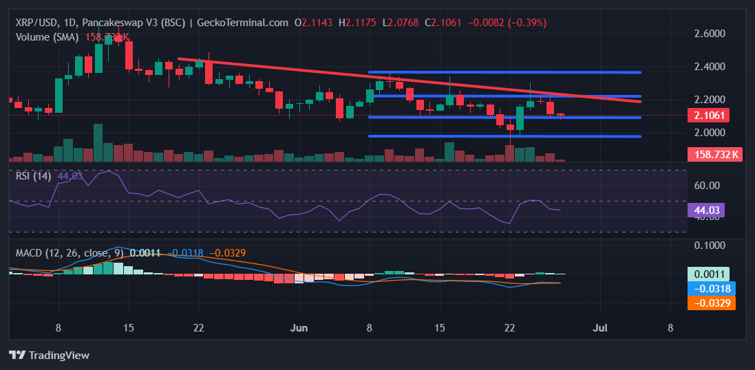 XRP arfolyama 1