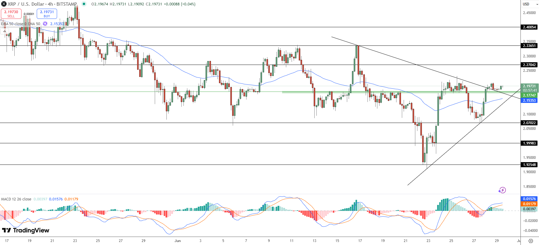 XRP grafikon 2