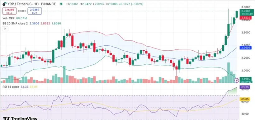 XRP arfolyam Tradingview