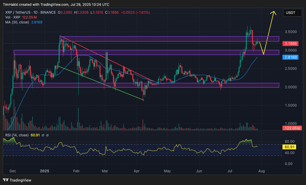 XRP arfolyama