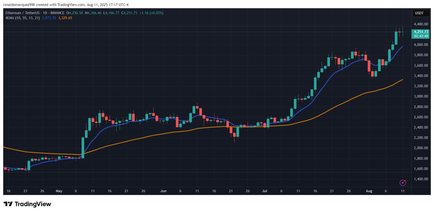 Ethereum ATH