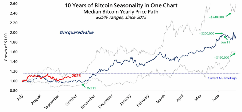 Bitcoin szezonalis emelkedesek