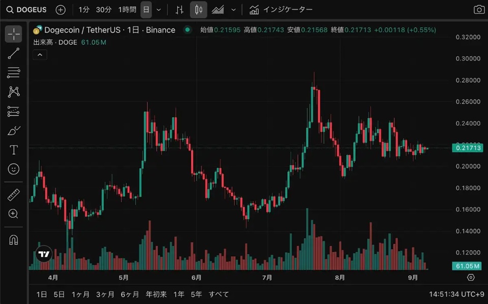Dogecoin arfolyama