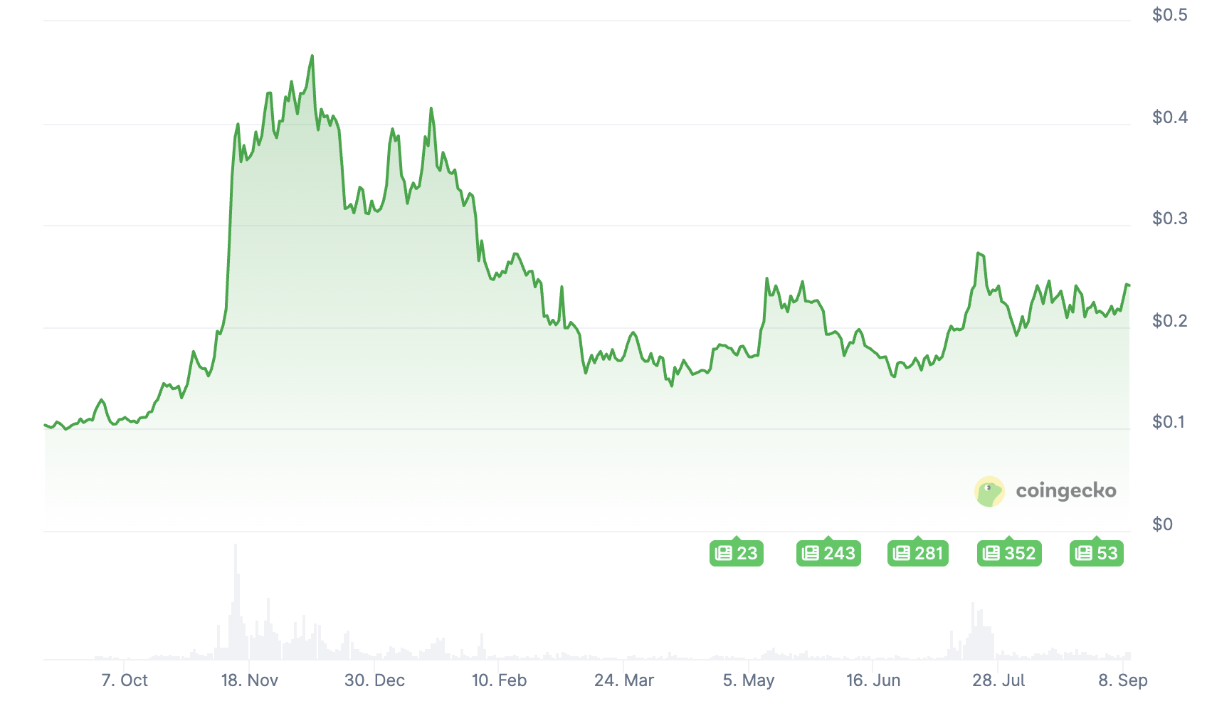 Dogecoin arfolyama