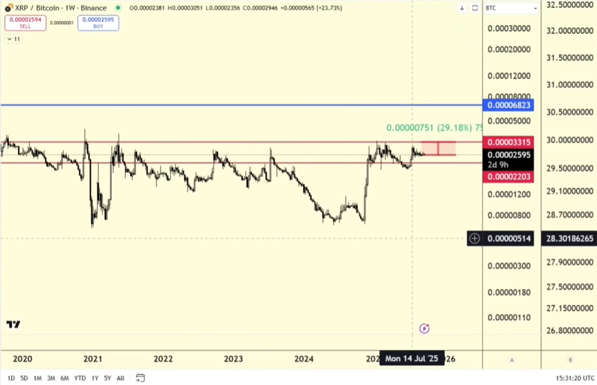 XRP BTC grafikon