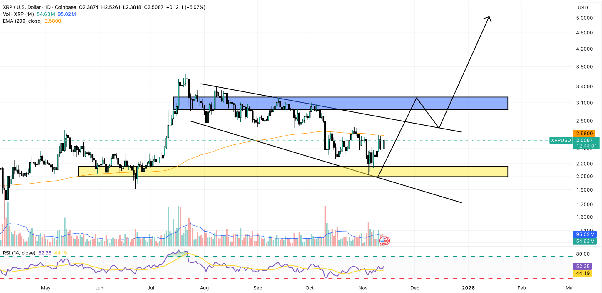 XRP arfolyama