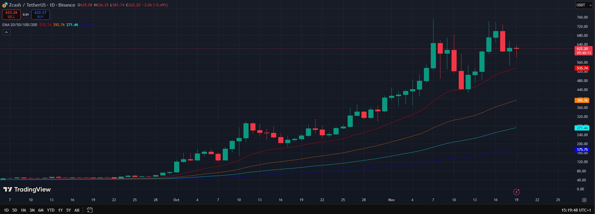 Zcash kriptovaluta befektetés