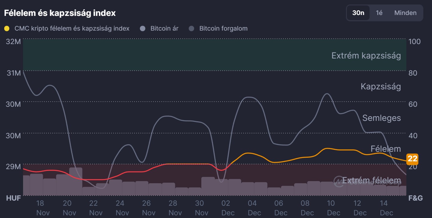 Bitcoin félelem és kapzsiság index