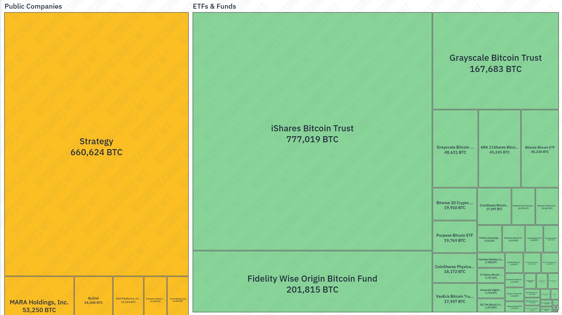 Bitcoin tartalékok