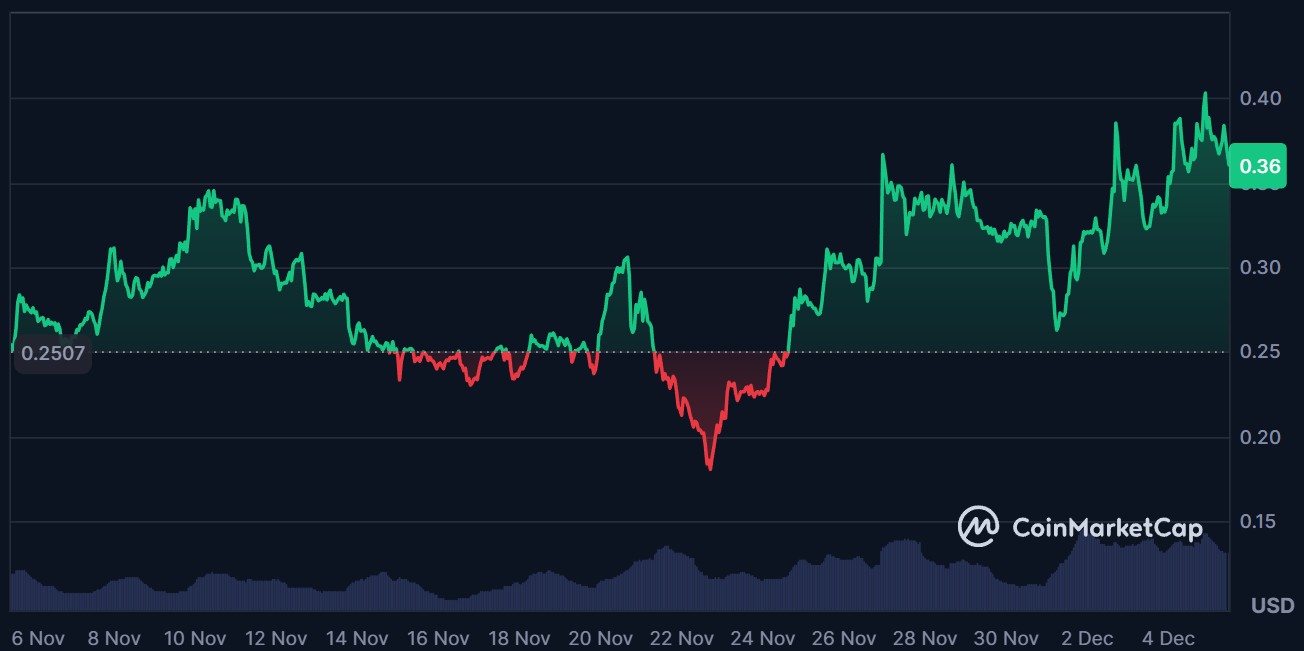 Fartcoin árfolyam