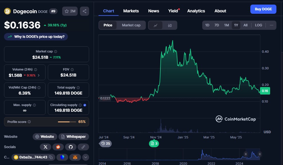 dogecoin dnes