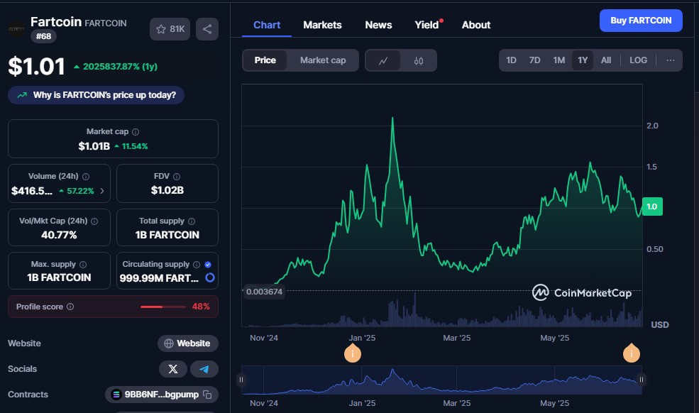 fartcoin dnes