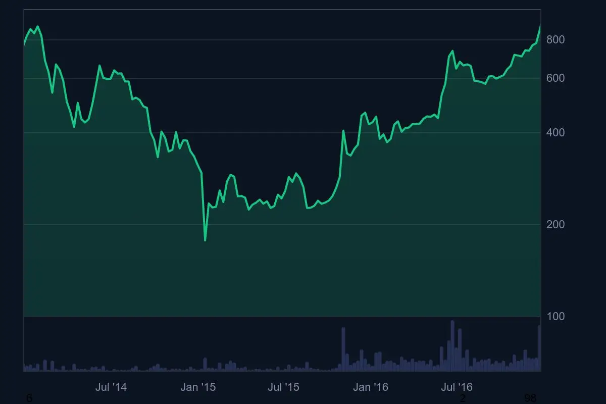 2014年から2016年にかけてのビットコイン価格変動チャート、下落から回復へと転じる初期相場の推移