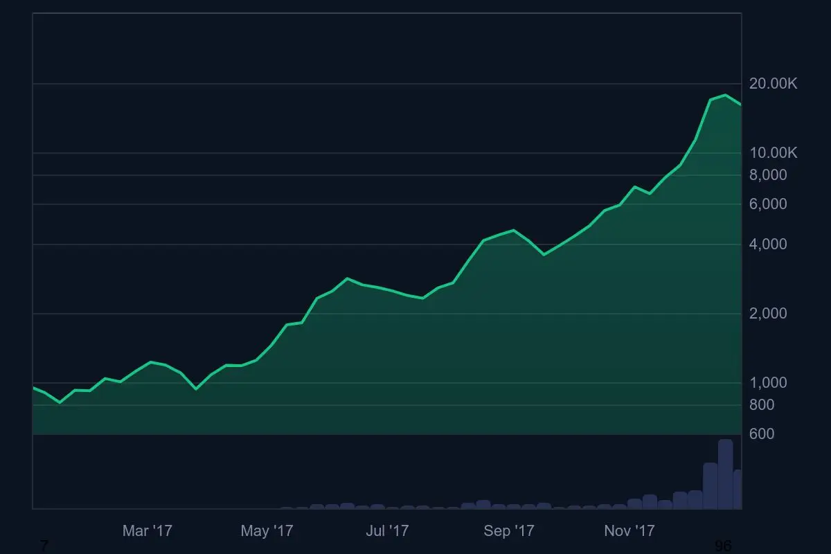 2017年のビットコイン急騰期チャート、初めての大規模バブル期を示す上昇曲線